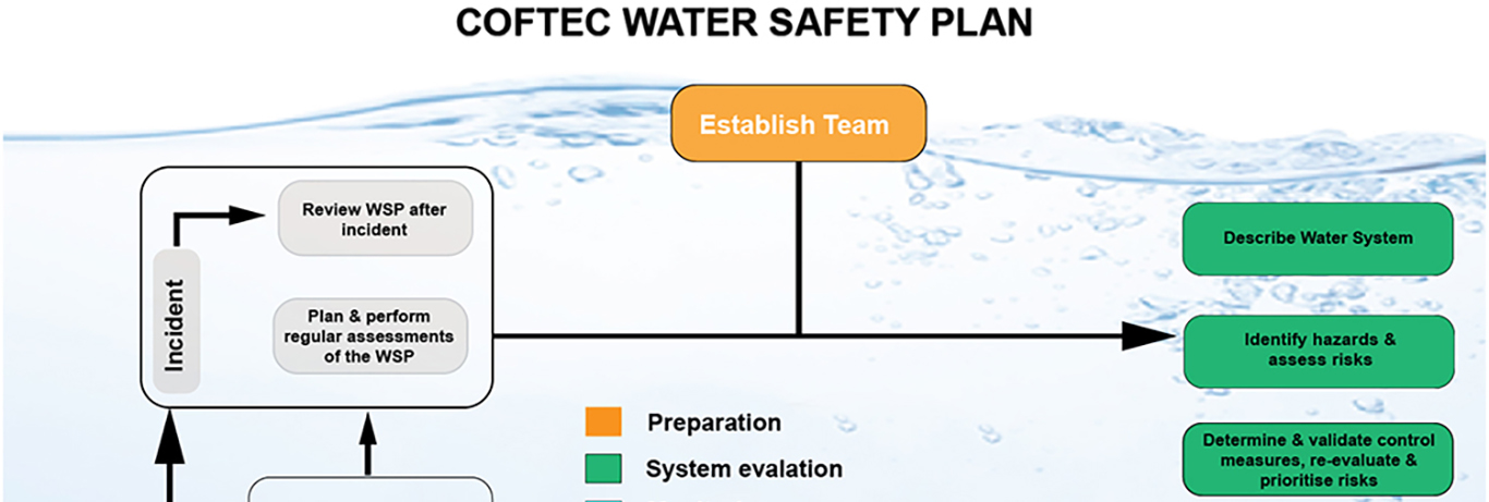 Schematic of Coftec Water Safety Plan for wastewater