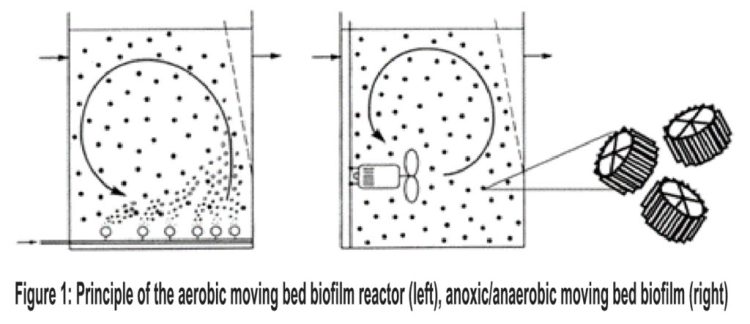 Today the Moving Bed Biofilm Reactor (MBBR) process is explored in our series on the wastewater treatment technology options available.