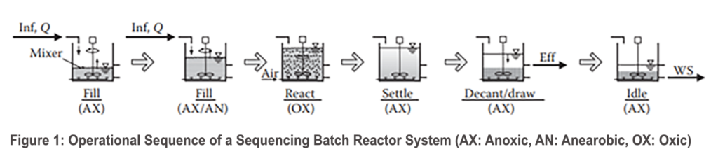 Operation of Sequencing Batch Reactor System - Coftec