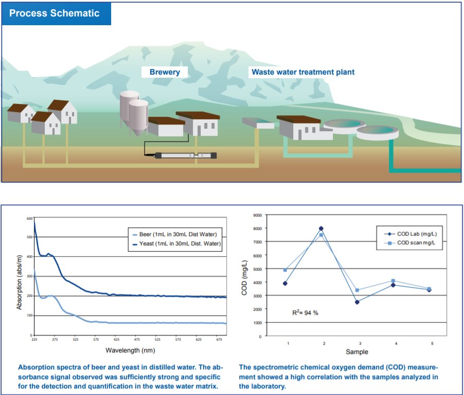 Coftec are leaders in the supply water quality monitoring solutions for industrial wastewater.