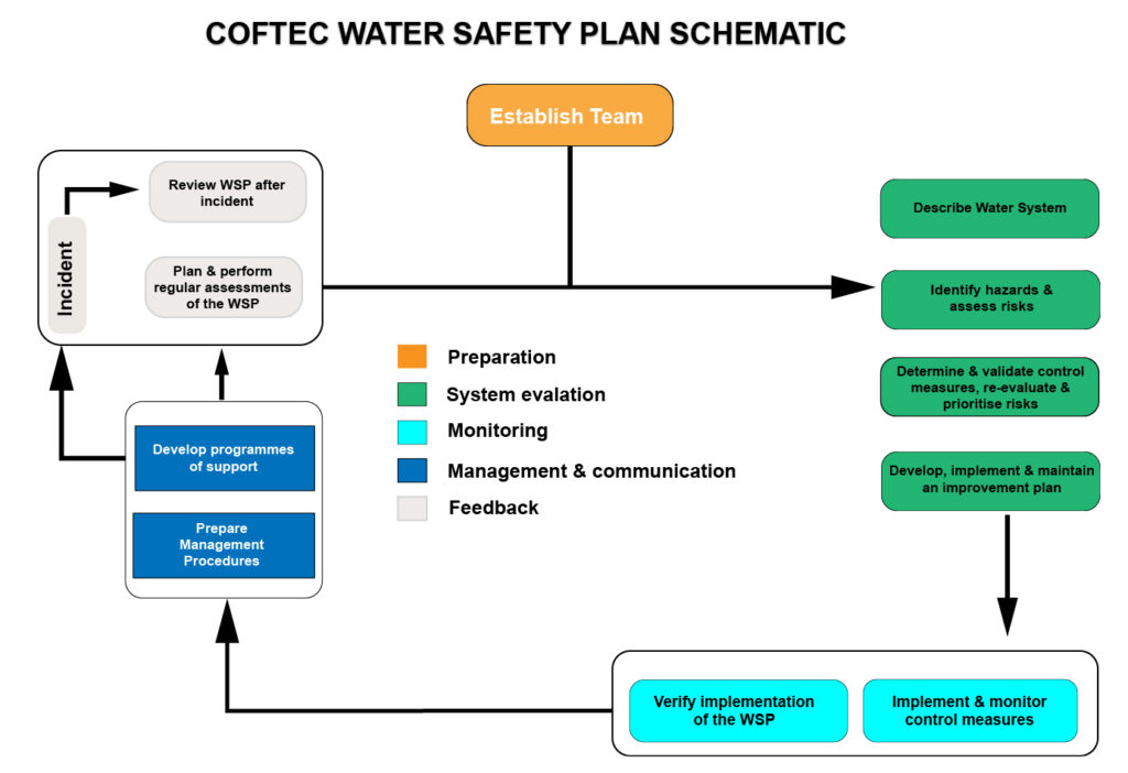 Schematic of Coftec Water Safety Plan for Wastewater