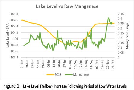 Exploring the main causes of a Manganese spike in drinking water - 1