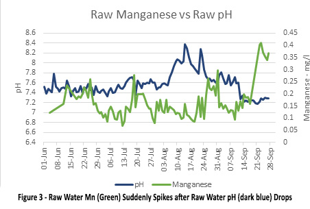 Exploring the main causes of a Manganese spike in drinking water - 3