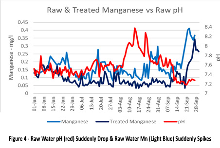 Exploring the main causes of a Manganese spike in drinking water - 4