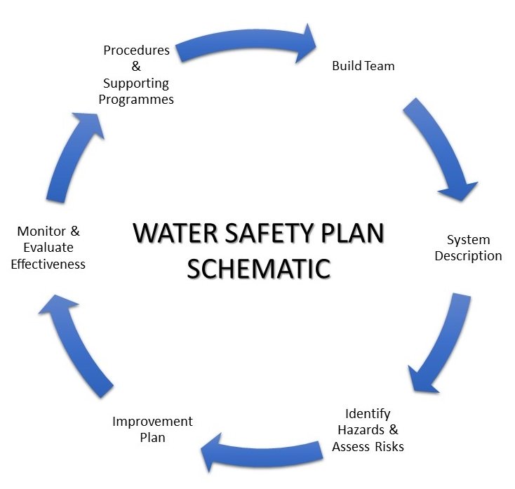 Water Safety Plan for Ingredient Water Coftec