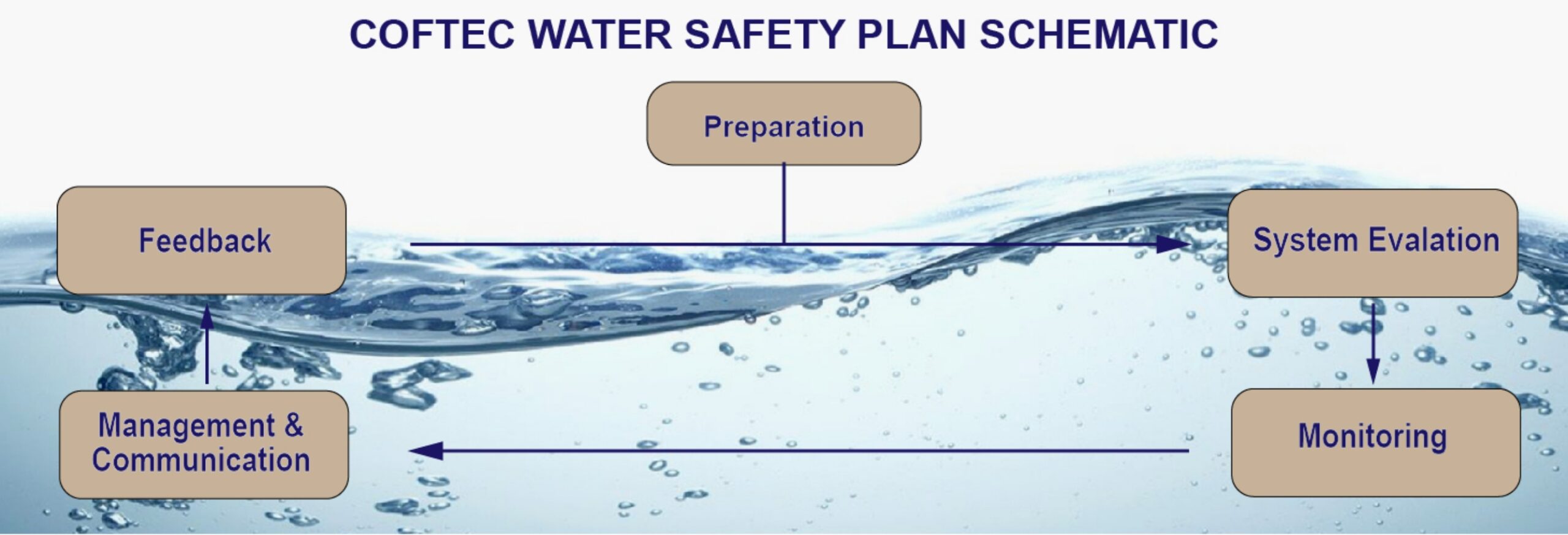 Coftec is a trusted provider of water safety plans for industrial and municipal water and wastewater streams.