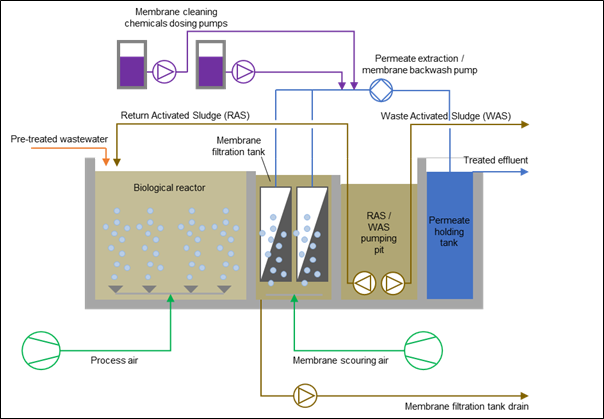 Membrane Bioreactor (MBR) technology combines the principles of biological treatment and membrane filtration to achieve high-quality wastewater treatment.