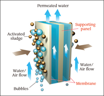 Membrane Bioreactor (MBR) technology combines the principles of biological treatment and membrane filtration to achieve high-quality wastewater treatment.
