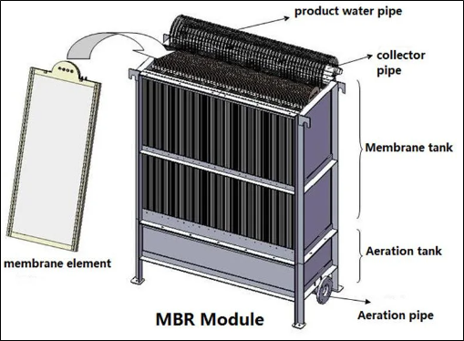 Coftec's Membrane Bioreactor (MBR) technology combines the principles of biological treatment and membrane filtration to achieve high-quality wastewater treatment.