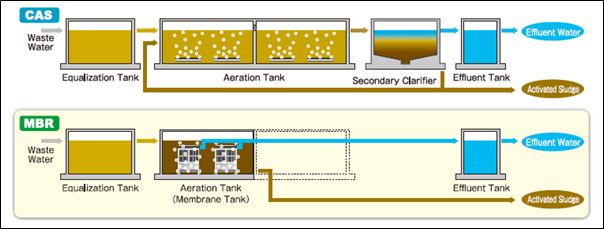 Coftec's Membrane Bioreactor (MBR) technology combines the principles of biological treatment and membrane filtration to achieve high-quality wastewater treatment in a containerised format.