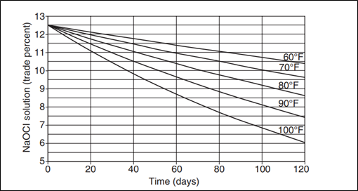Figure 8 - 12.5% Sodium Hypochlorite degradation (White, 2009) and its relation to Managing chlorite and chlorate in drinking water